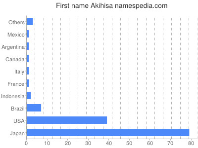 Given name Akihisa