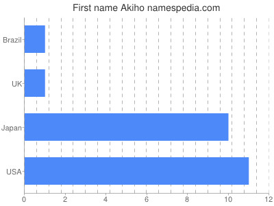 Given name Akiho