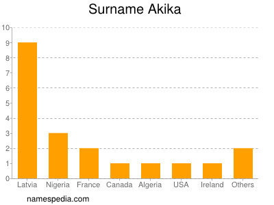Surname Akika