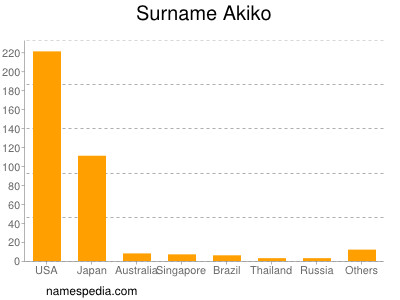 Surname Akiko