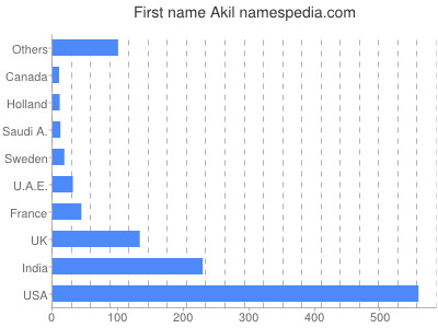Given name Akil