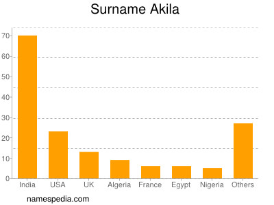 Surname Akila