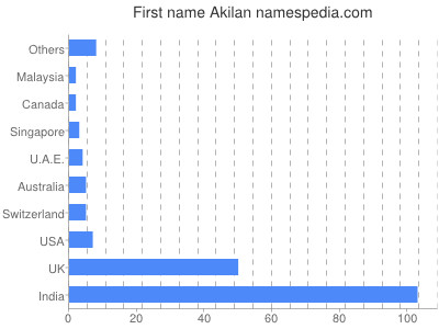 Given name Akilan