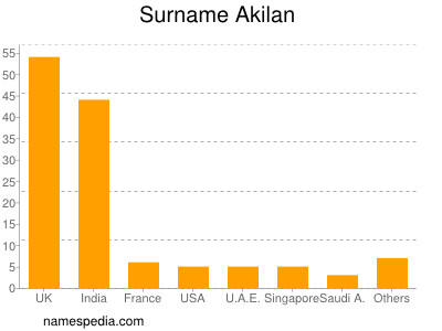 Surname Akilan