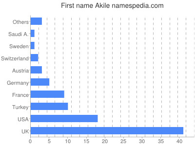Given name Akile