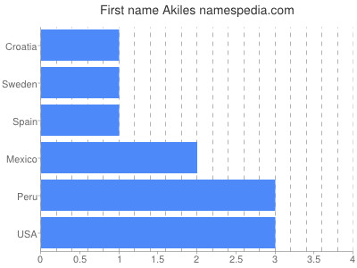Given name Akiles