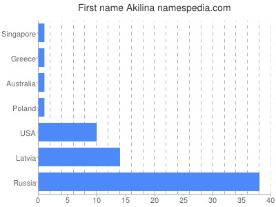 Given name Akilina