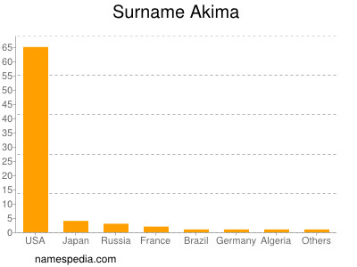 Surname Akima