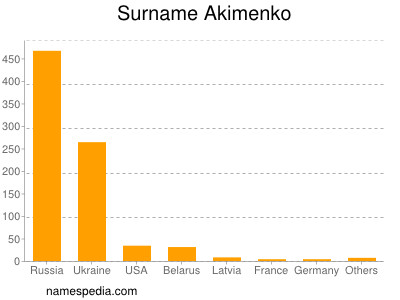 Surname Akimenko