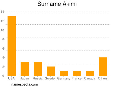 Surname Akimi