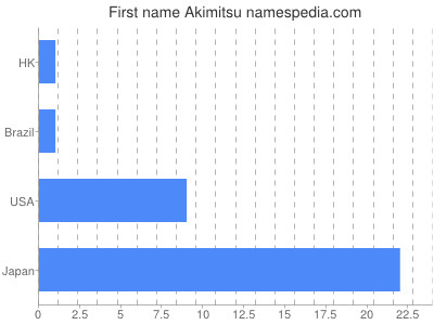 Given name Akimitsu