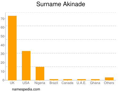 Surname Akinade