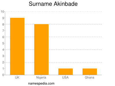 Surname Akinbade