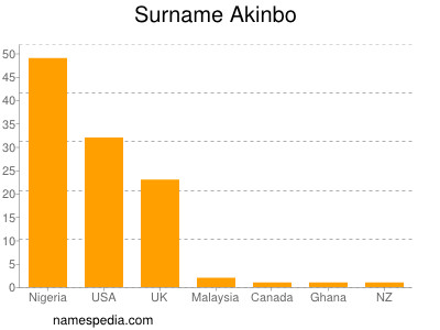 Surname Akinbo