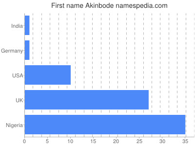 Given name Akinbode