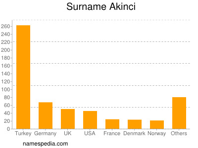 Surname Akinci