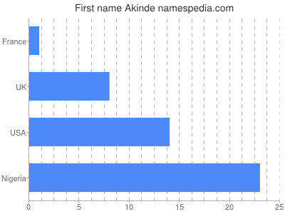 Given name Akinde