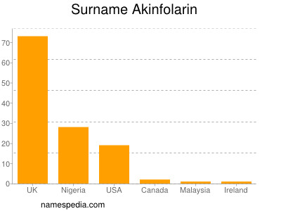 Surname Akinfolarin