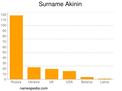 Surname Akinin