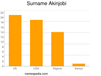 Surname Akinjobi