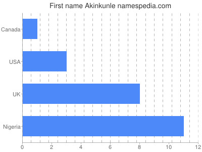 Given name Akinkunle