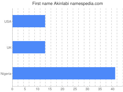 Given name Akinlabi
