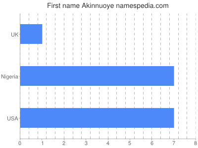 Given name Akinnuoye