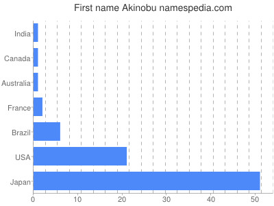 Given name Akinobu