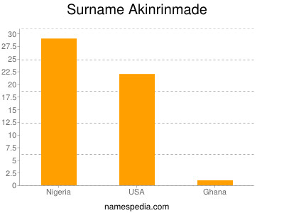 Surname Akinrinmade