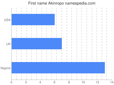 Given name Akinropo