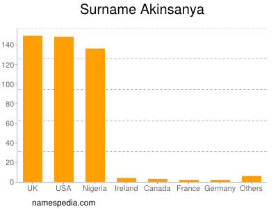 Surname Akinsanya