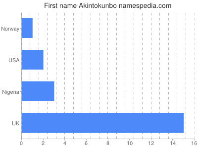Given name Akintokunbo