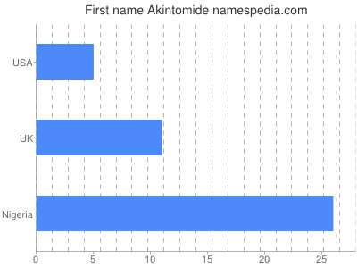 Given name Akintomide