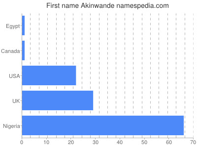Given name Akinwande