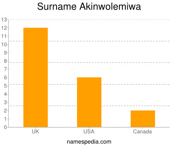 Surname Akinwolemiwa