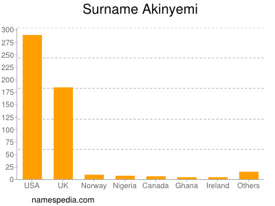 Surname Akinyemi