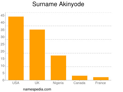 Surname Akinyode
