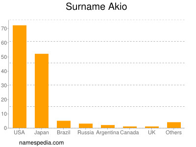 Surname Akio