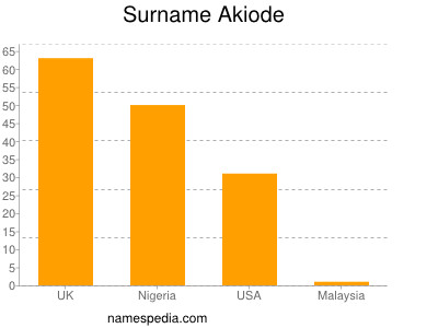 Surname Akiode
