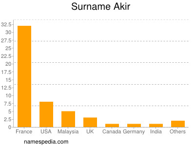 Surname Akir