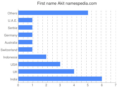 Given name Akit