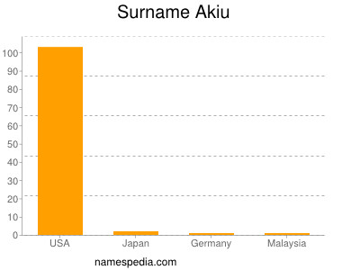 Surname Akiu