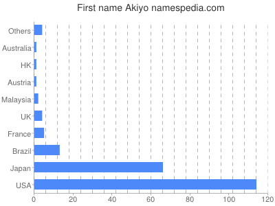 Given name Akiyo