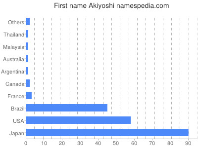 Given name Akiyoshi