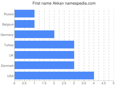 Given name Akkan