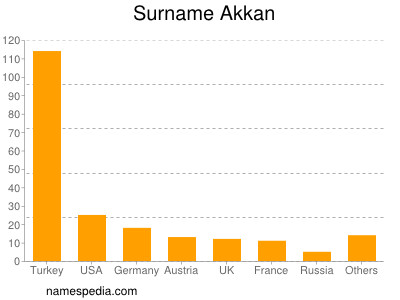 Surname Akkan