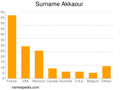 Surname Akkaoui