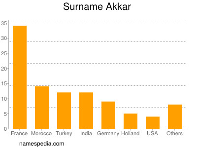 Surname Akkar