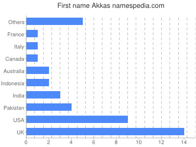 Given name Akkas