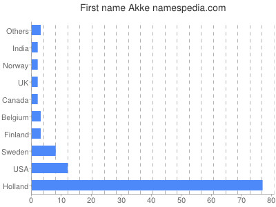 Given name Akke